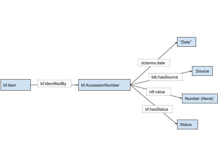 Accession Number Diagram