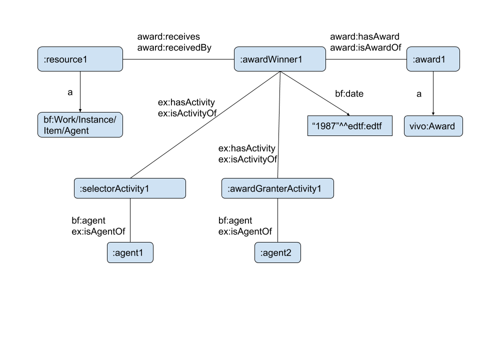 Award model diagram