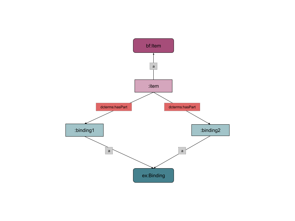 many-to-many item-to-binding diagram