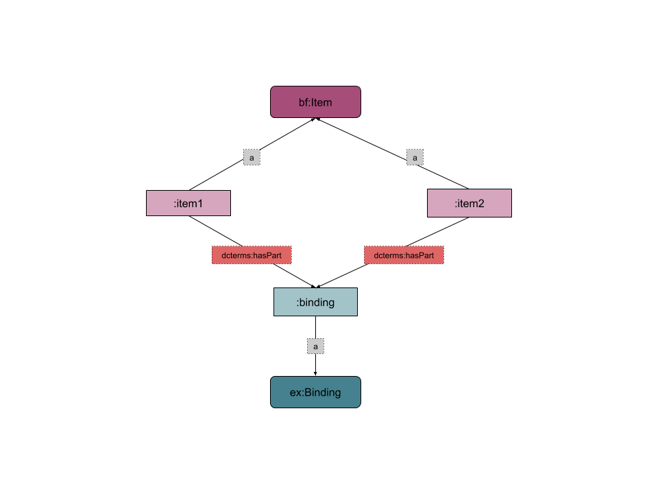 item-to-binding inverse diagram