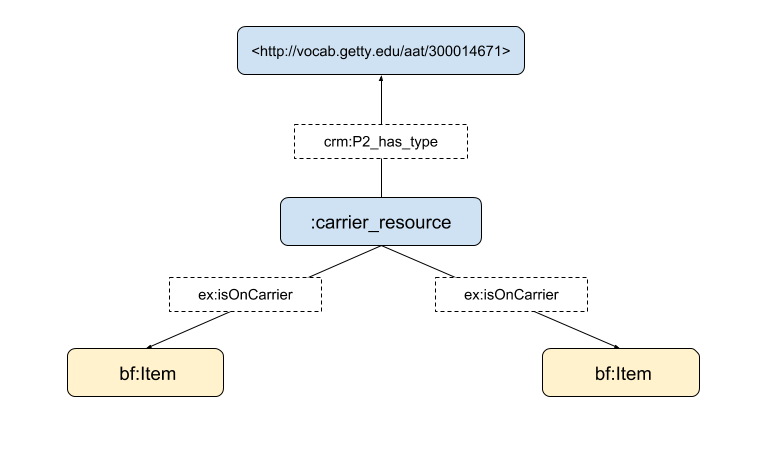 Carriers diagram