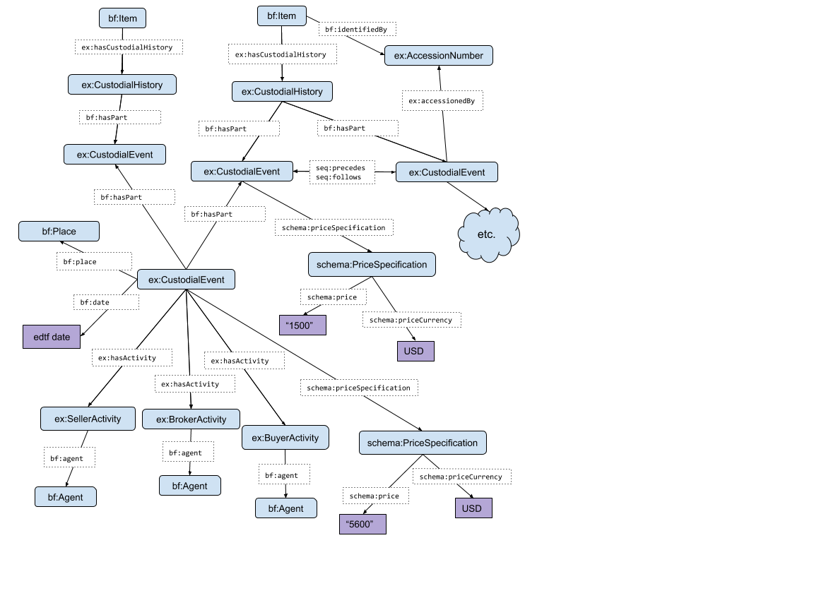 Custodial History Diagram