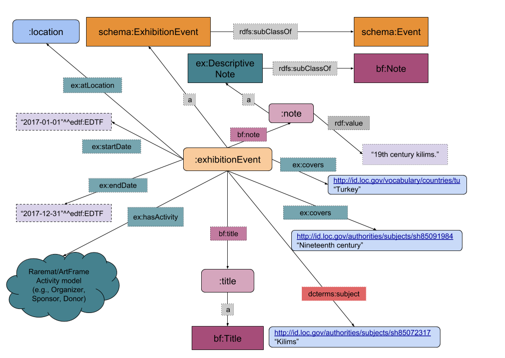 Exhibition Event Diagram 1