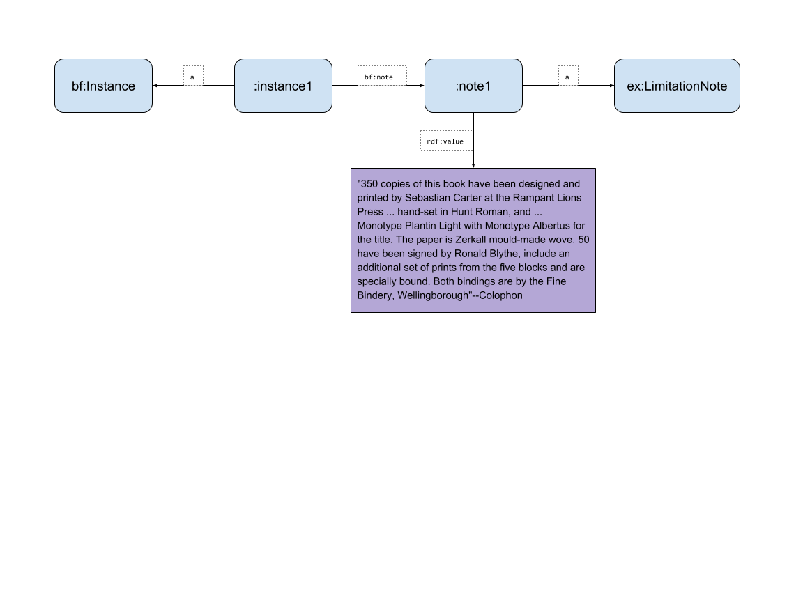 Limitation Statement diagram ex1