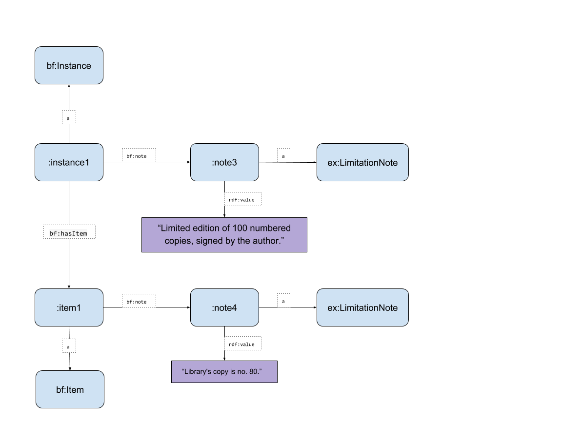 Limitation Statement diagram ex3