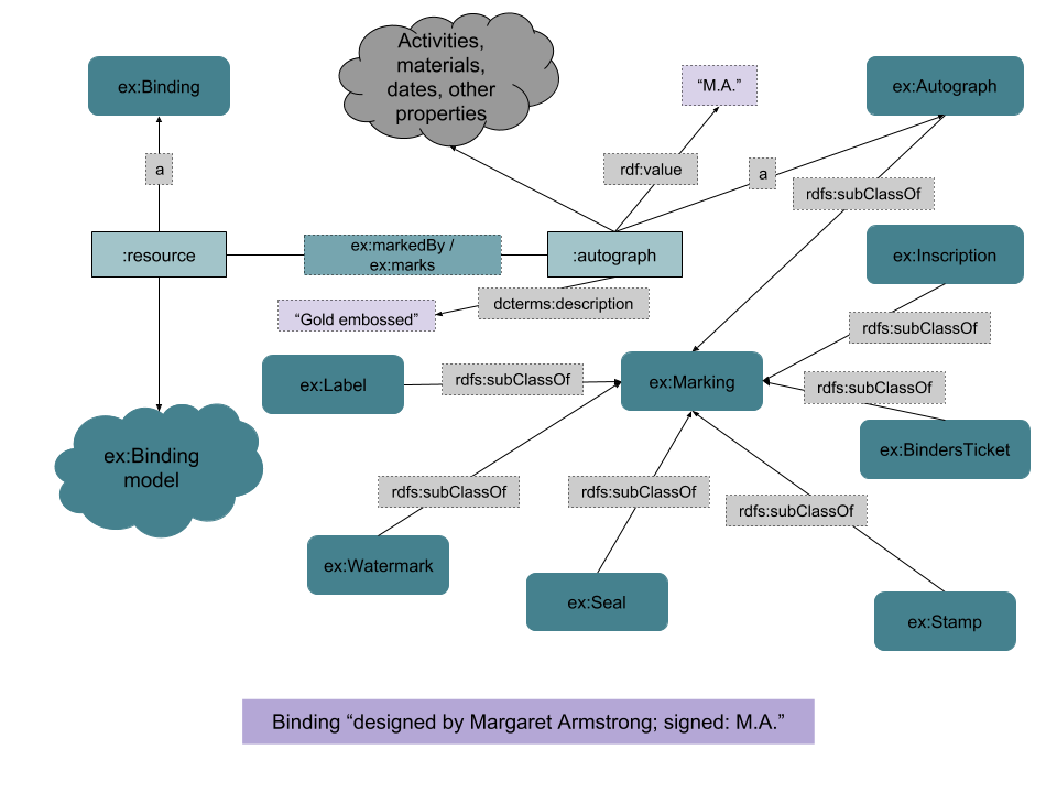 Markings diagram