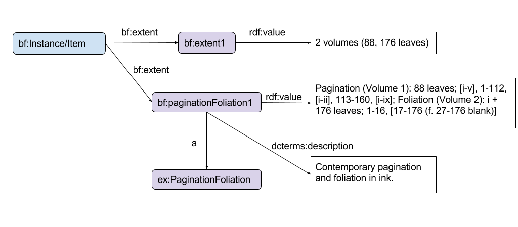 Pagination and Foliation Diagram
