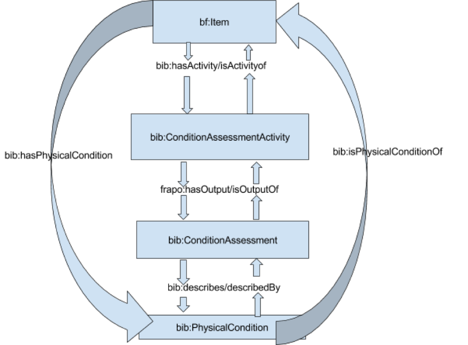 Physical Condition diagram 1