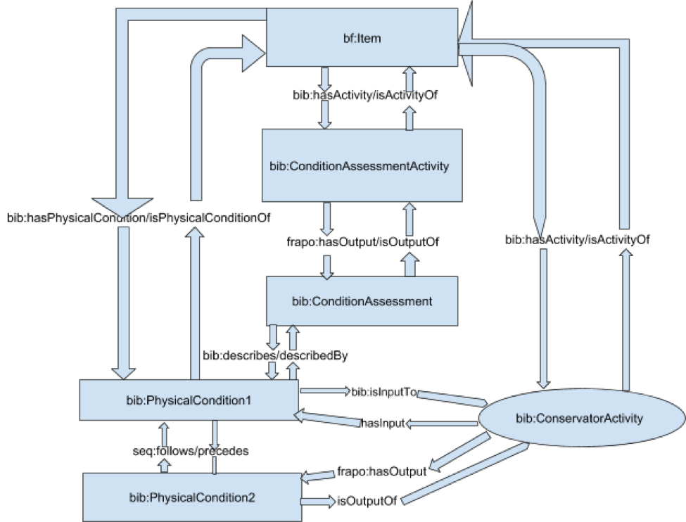 Physical Condition diagram 3