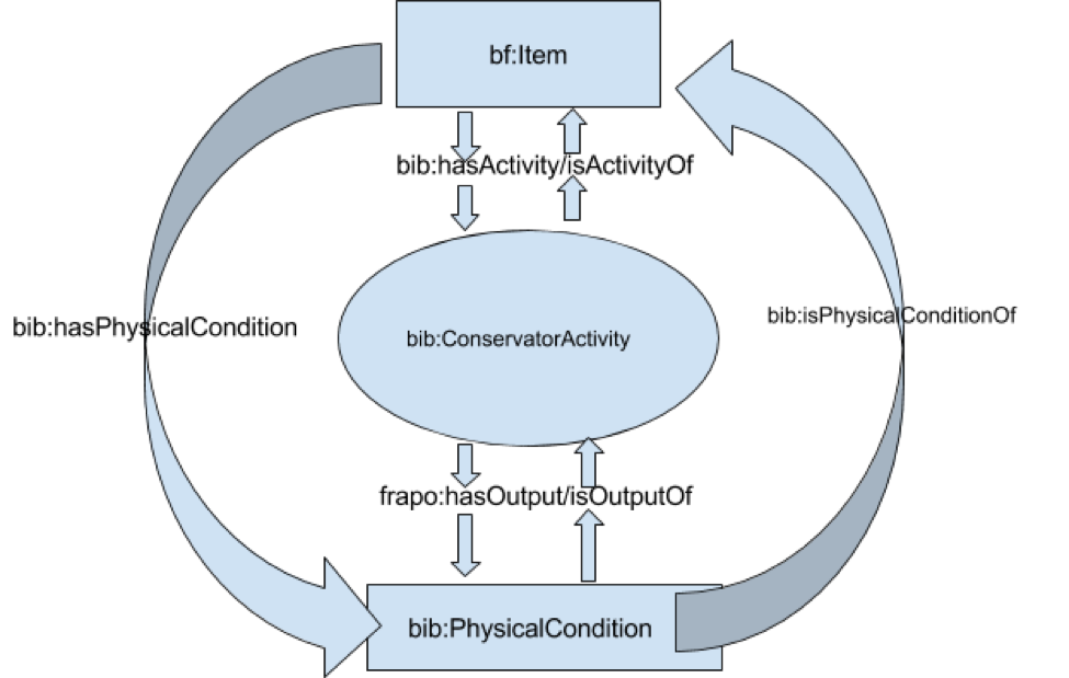Physical Condition diagram 2