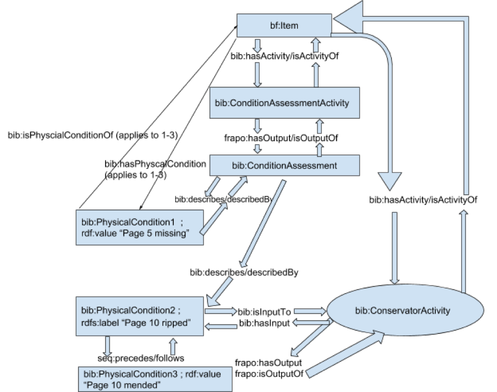 Physical Condition diagram 4