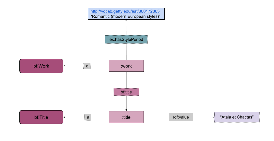 Style and Period diagram